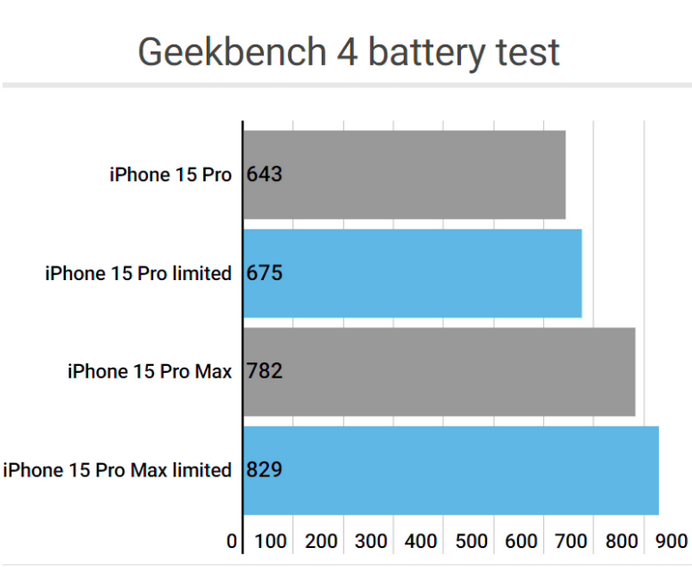 铁东apple维修站iPhone15Pro的ProMotion高刷功能耗电吗