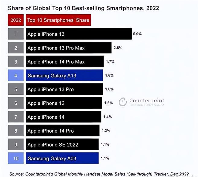 铁东苹果维修分享:为什么iPhone14的销量不如iPhone13? 