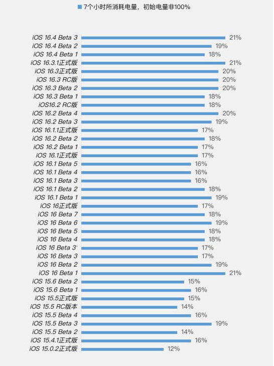 铁东苹果手机维修分享iOS 16.4 Beta 3续航跑分等测试结果汇总 