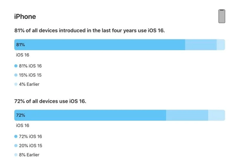 铁东苹果手机维修分享iOS 16 / iPadOS 16 安装率 