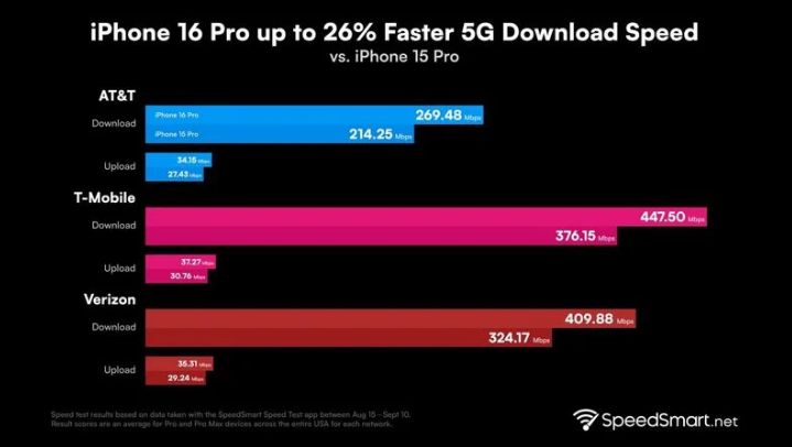 铁东苹果手机维修分享iPhone 16 Pro 系列的 5G 速度 